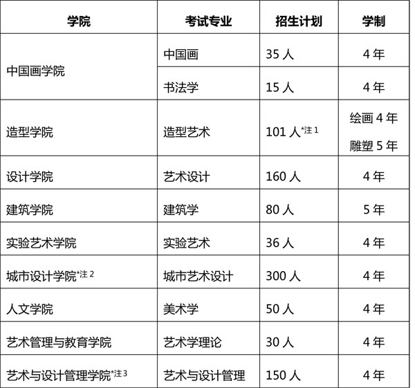 中央美术学院2020招生简章