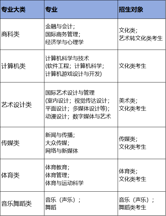 南昌大学国际本科招生专业